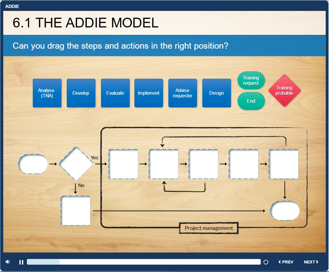 ADDIE Model